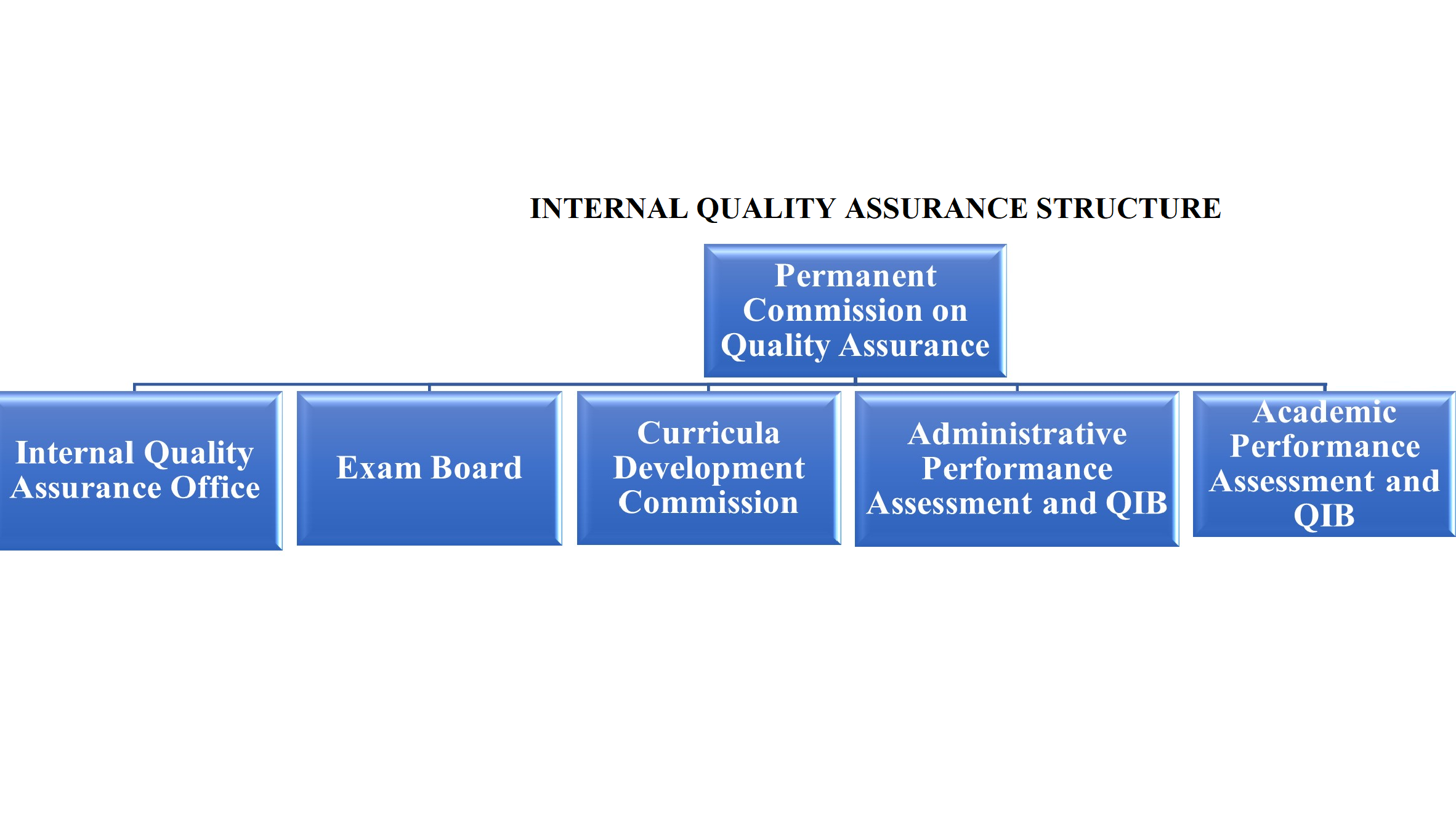 Organization Scheme | QA Governance | EPOKA University